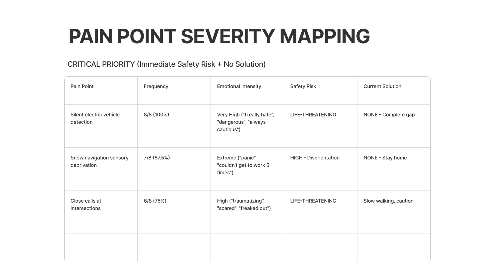 Pain point severity mapping – critical priority issues: silent electric vehicles, snow navigation sensory deprivation, and close calls at intersections.