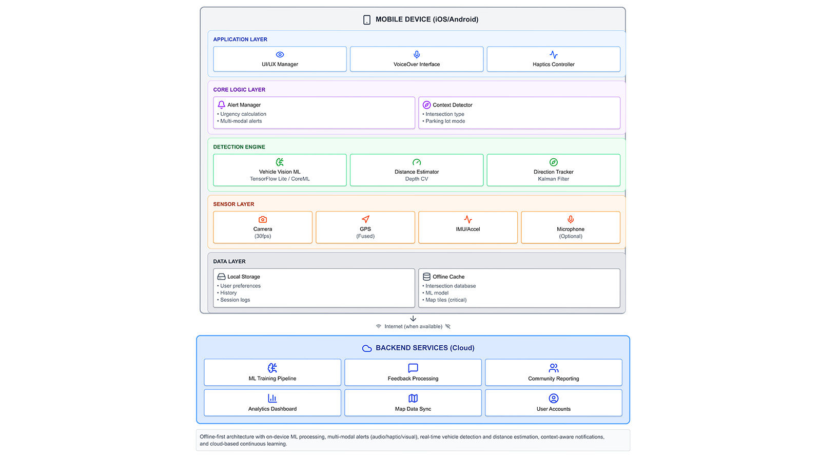 System architecture diagram showing mobile layers and optional backend services for NeuroNav.