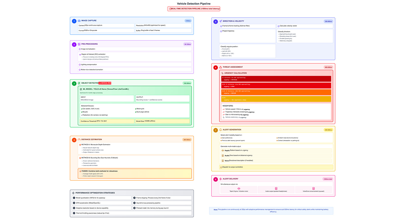 Vehicle detection pipeline diagram showing capture, pre-processing, ML inference, distance estimation, threat assessment, and alert generation.