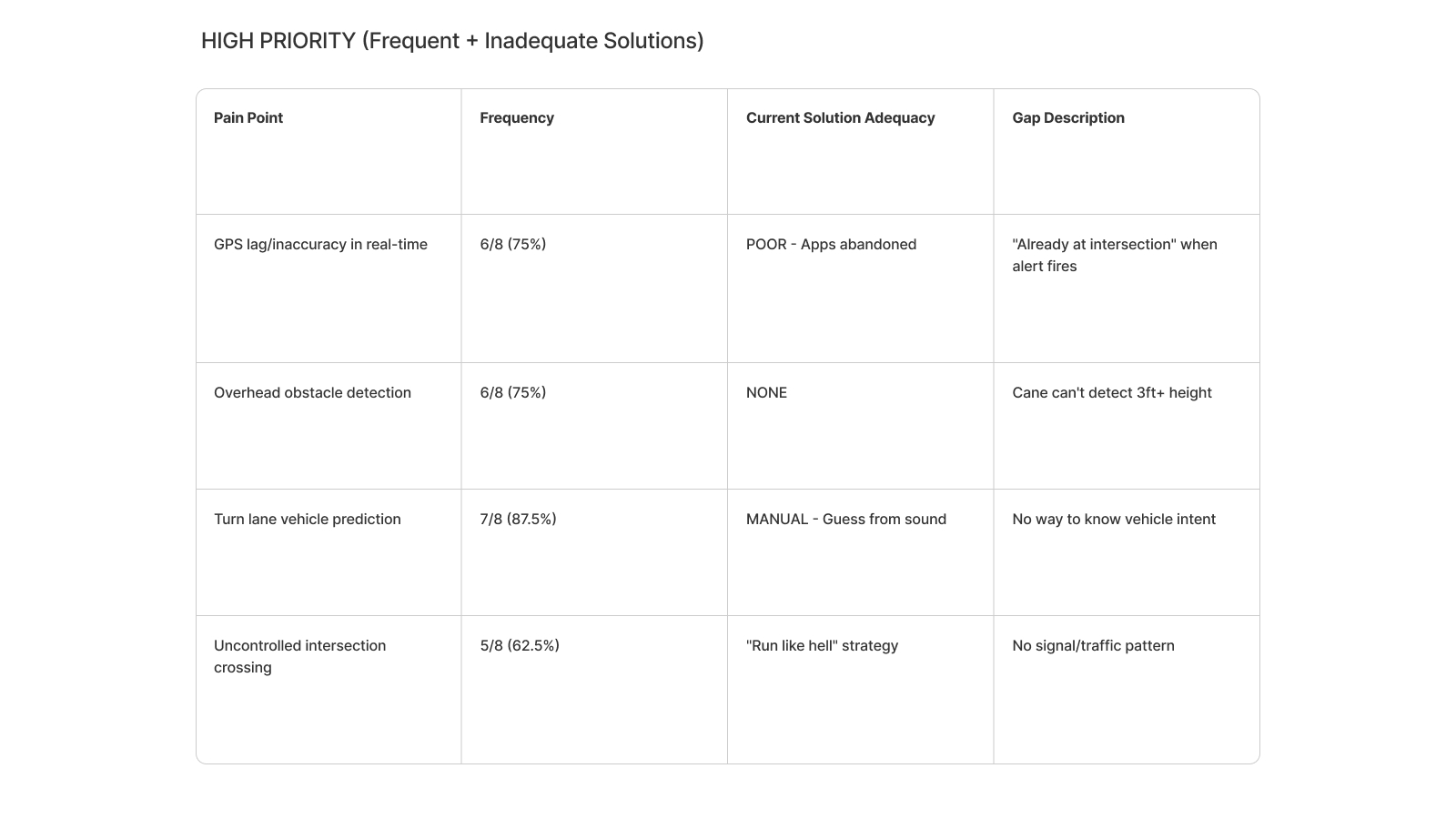 Pain point severity mapping – high priority issues: GPS lag, overhead obstacles, turn lane prediction, uncontrolled intersections.
