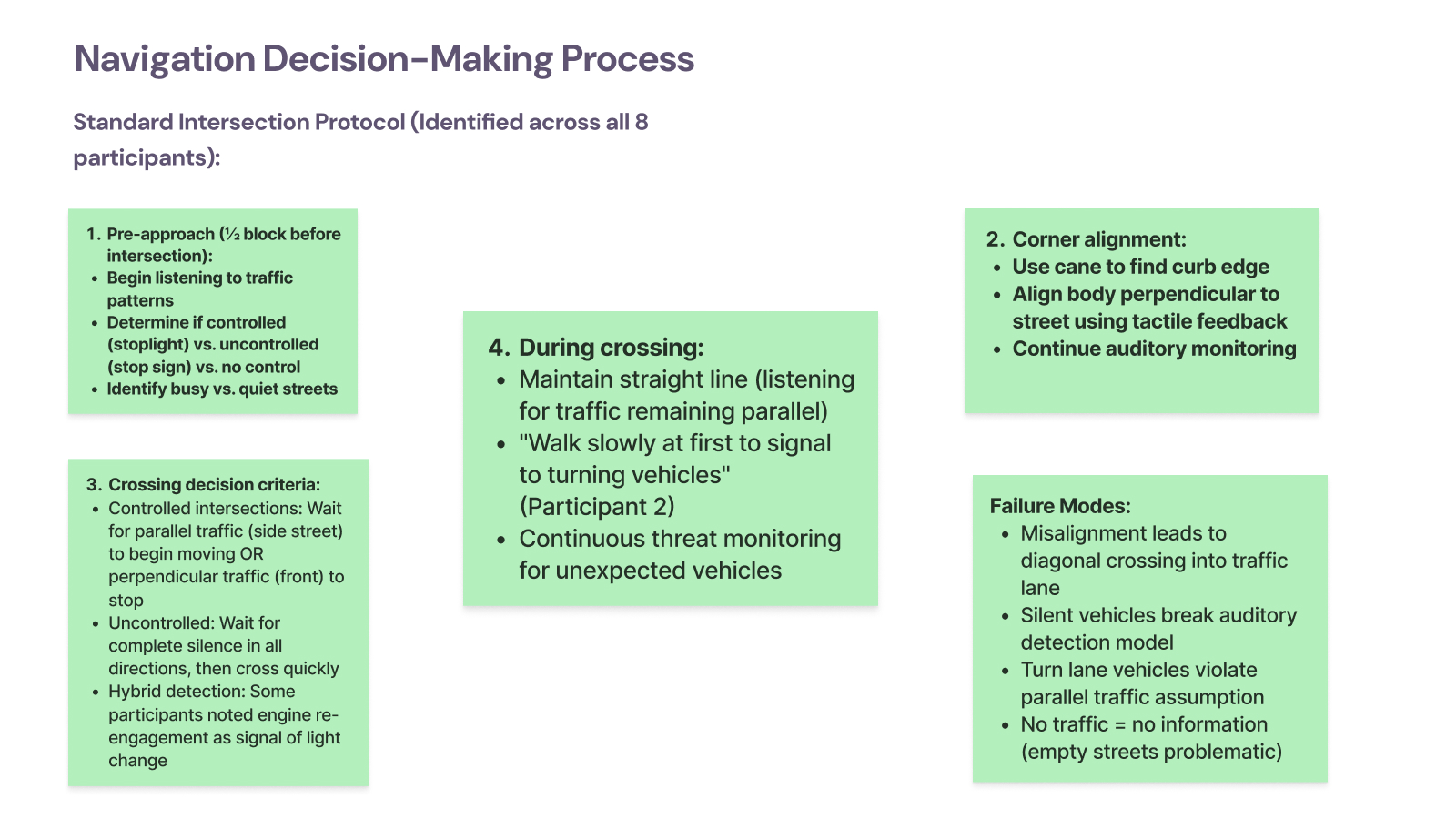 Diagram of the navigation decision-making process and failure modes for blind pedestrians at intersections.