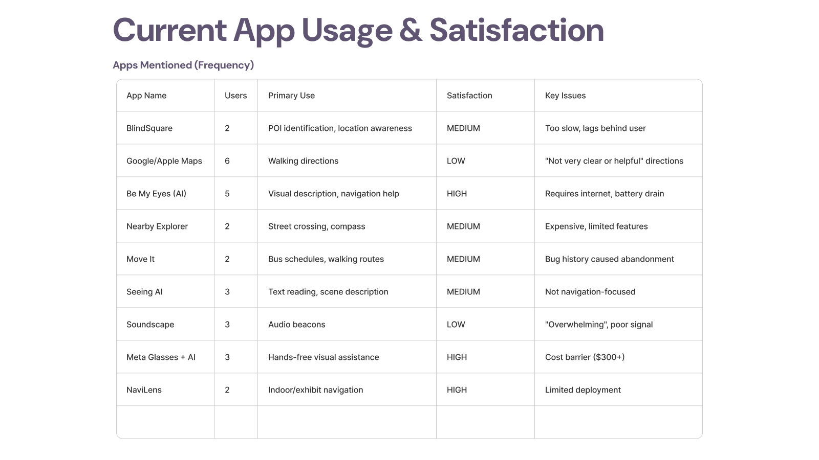 Current app usage and satisfaction table for navigation and visual assistance apps.