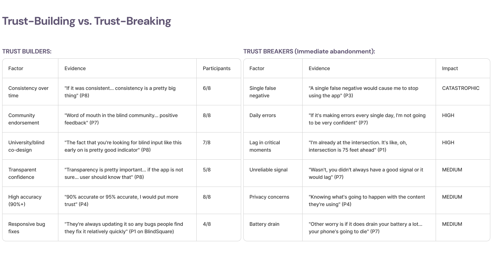 Trust-building vs trust-breaking matrix for safety-critical navigation tools.