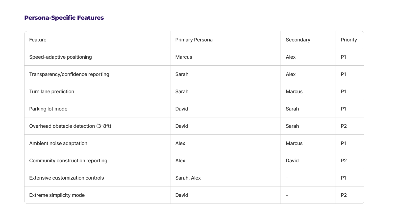 Ranked feature preferences for NeuroNav including real-time detection, urgency scaling, multimodal alerts, and adaptive sound.