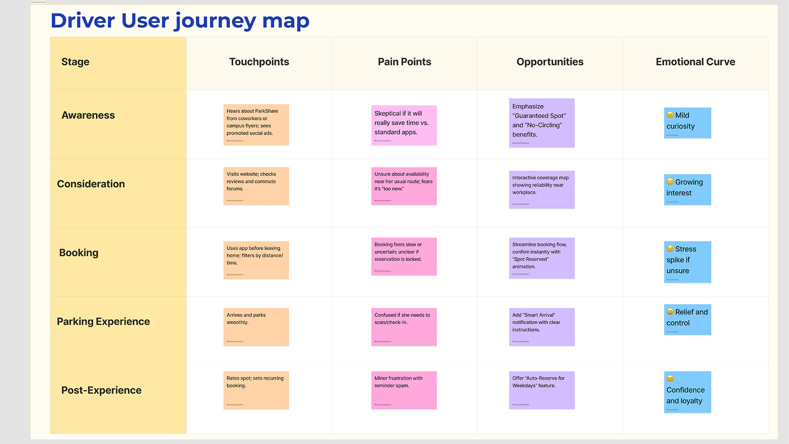 ParkShare Driver Journey Map