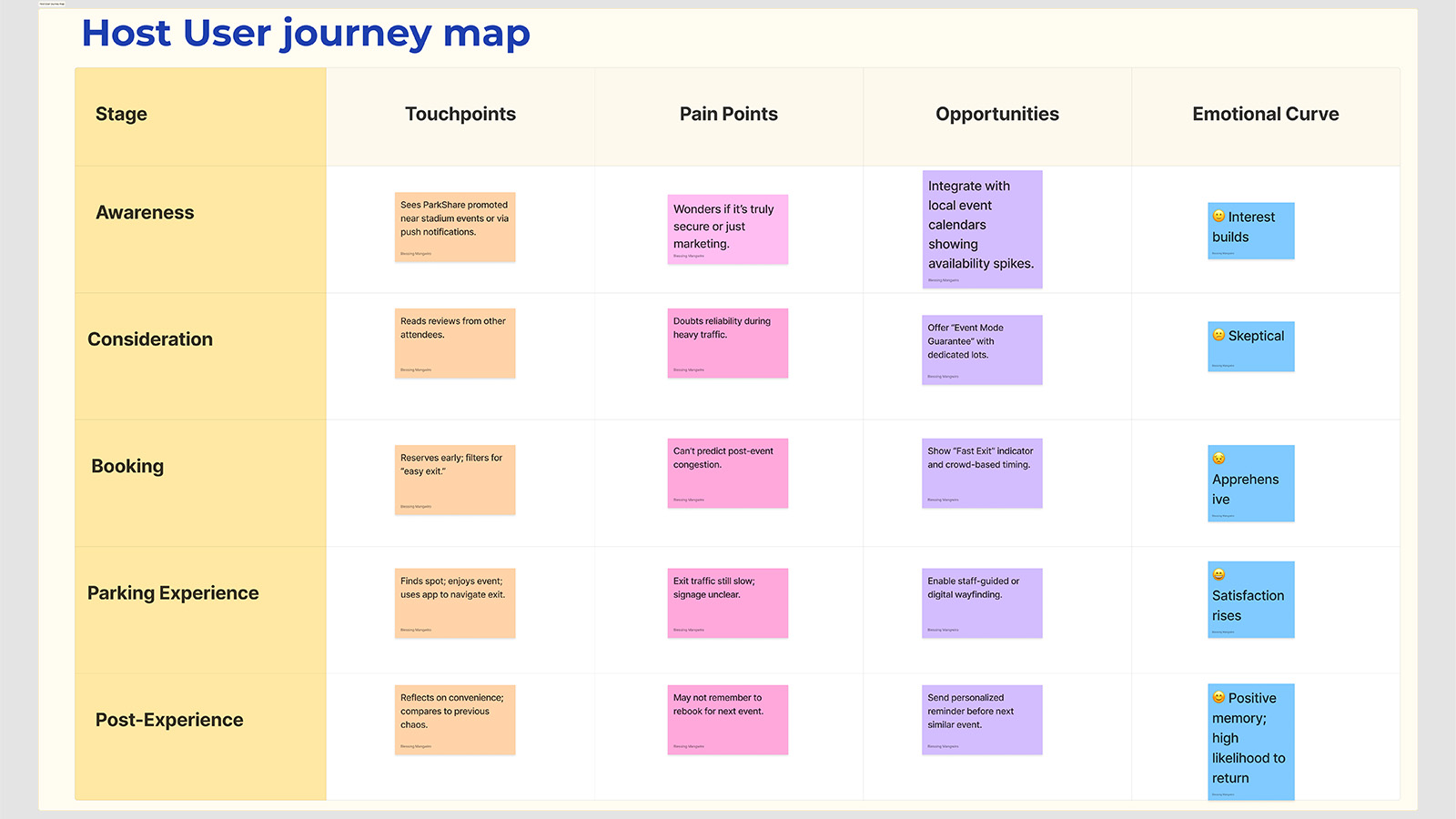 ParkShare Host Journey Map