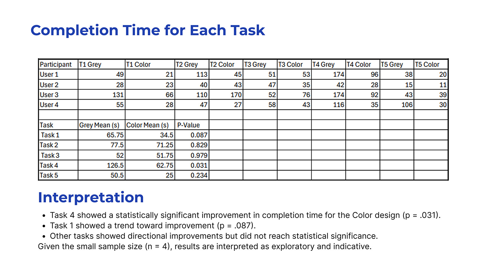 ParkShare Completion Time Comparison