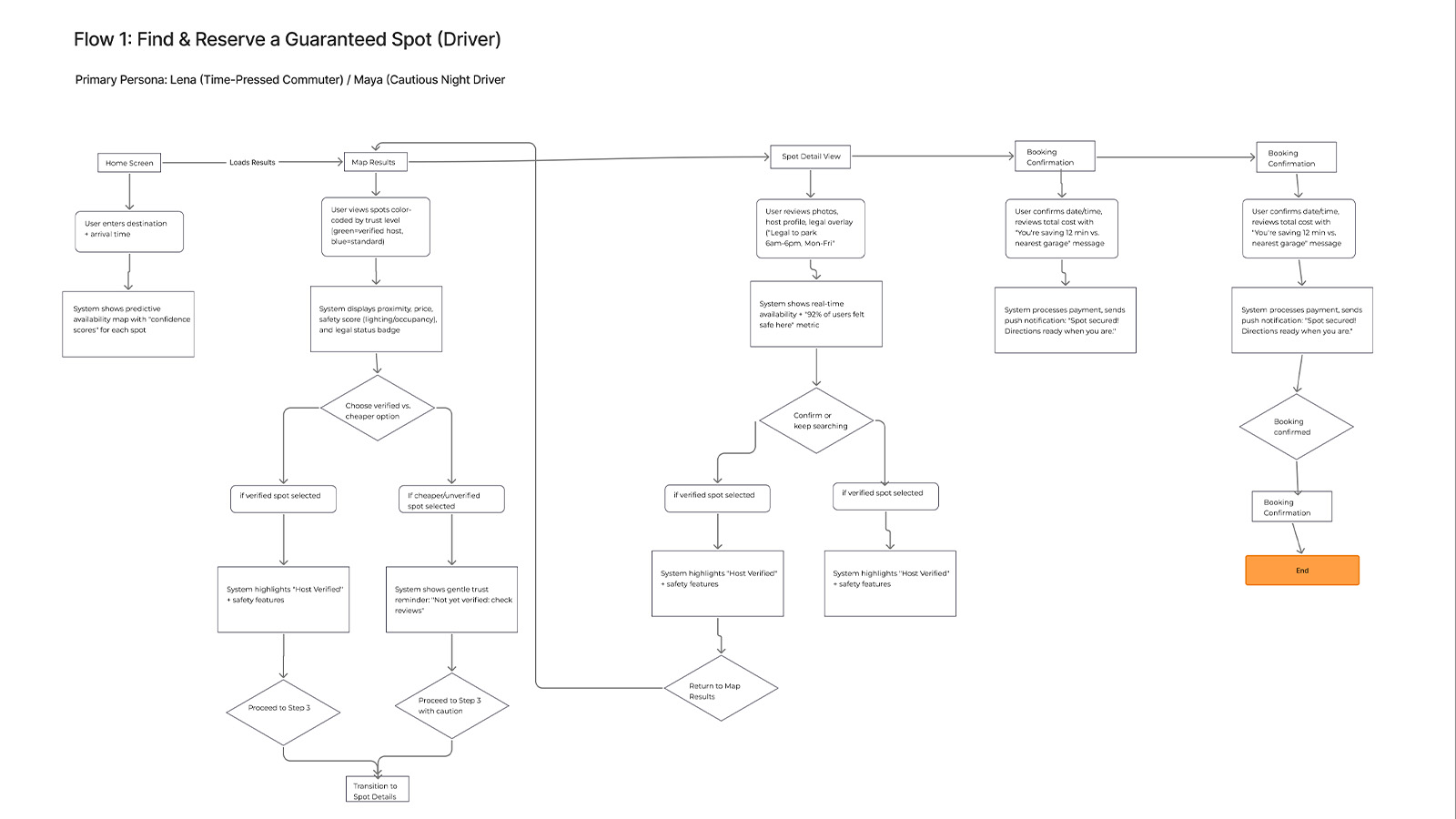 ParkShare Driver Search Flow