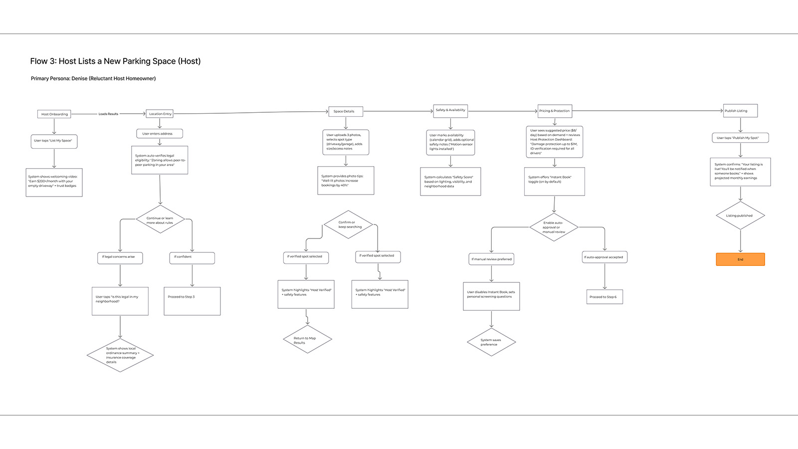 ParkShare Host User Flow