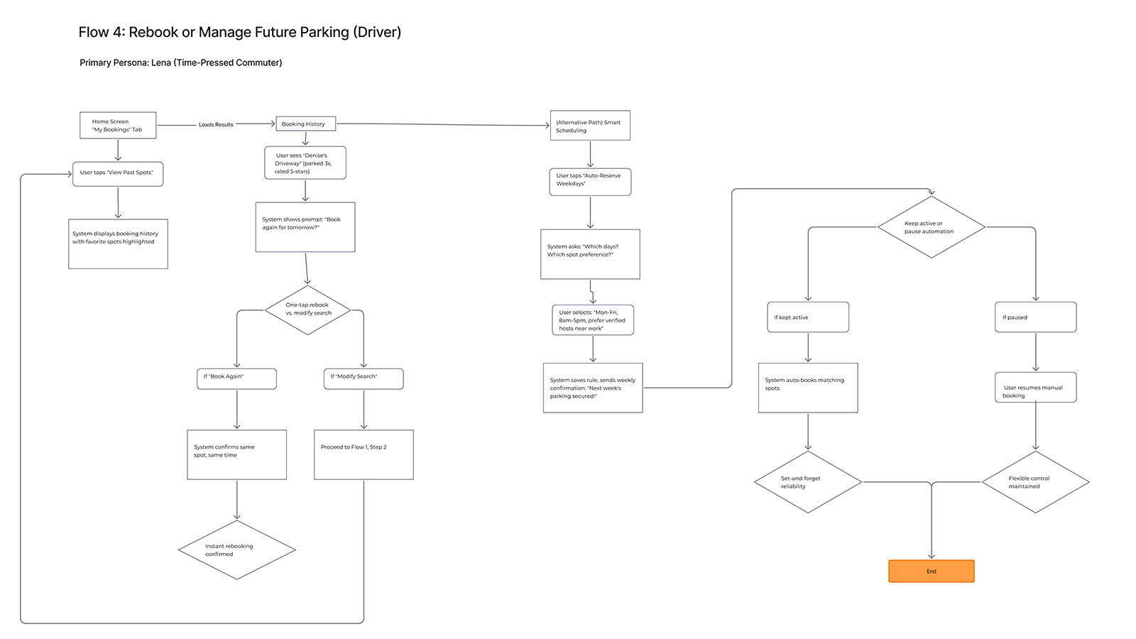 ParkShare Rebook Flow